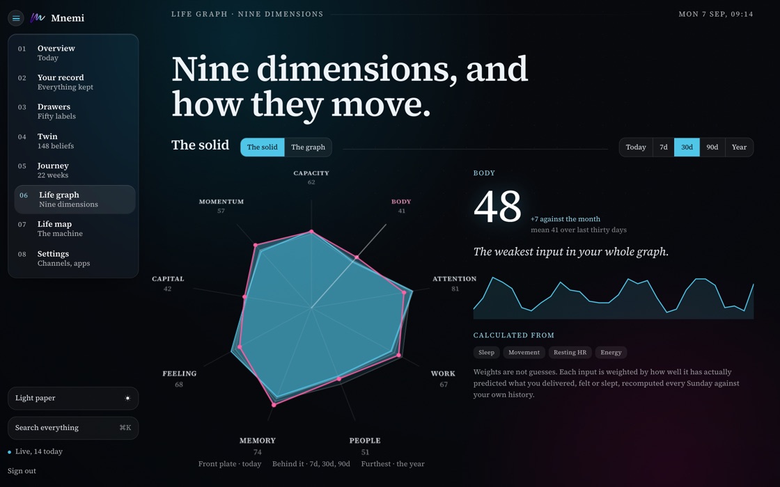 The life graph on the Mnemi web dashboard: nine dimensions of one week